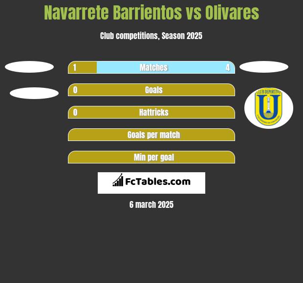 Navarrete Barrientos vs Olivares h2h player stats