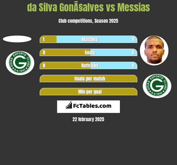 da Silva GonÃ§alves vs Messias h2h player stats