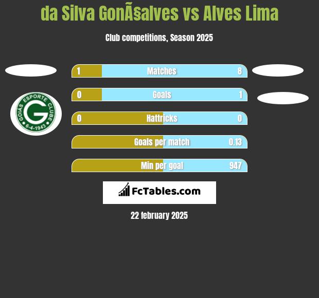 da Silva GonÃ§alves vs Alves Lima h2h player stats