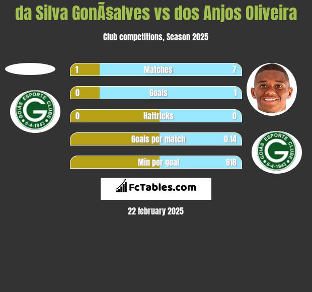 da Silva GonÃ§alves vs dos Anjos Oliveira h2h player stats