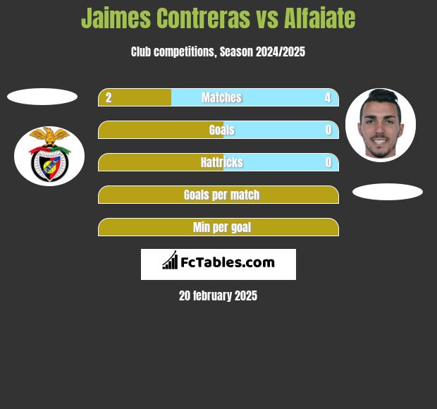 Jaimes Contreras vs Alfaiate h2h player stats