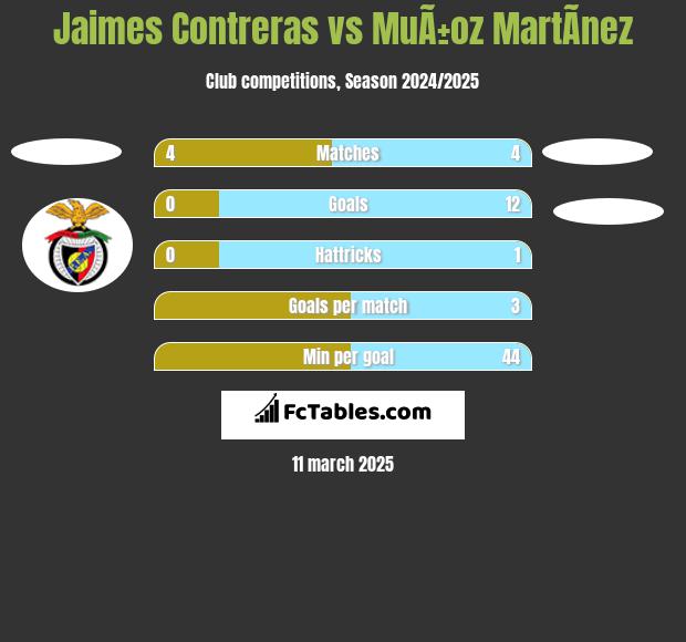 Jaimes Contreras vs MuÃ±oz MartÃ­nez h2h player stats