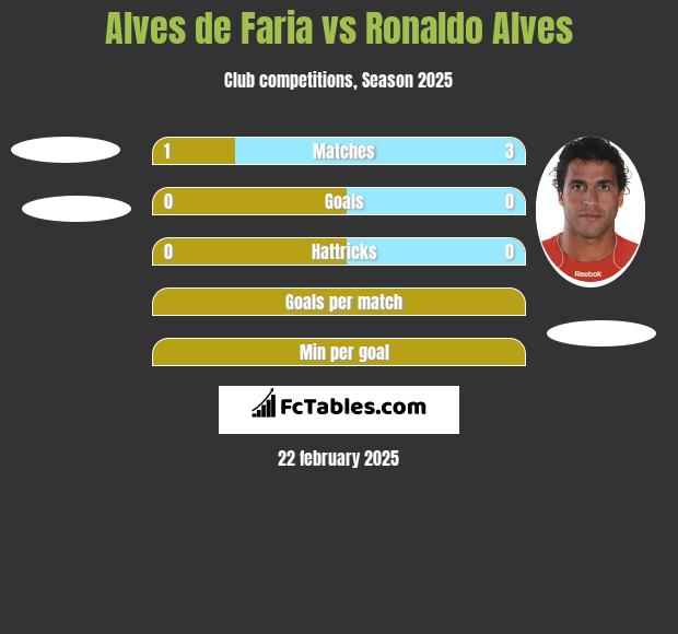 Alves de Faria vs Ronaldo Alves h2h player stats