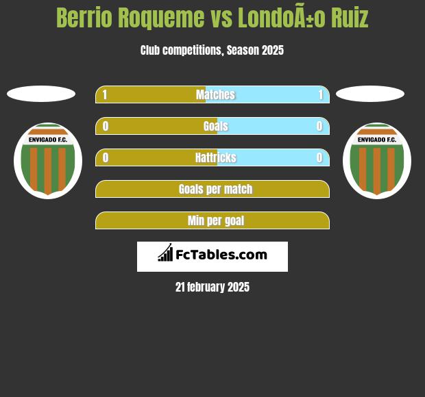 Berrio Roqueme vs LondoÃ±o Ruiz h2h player stats