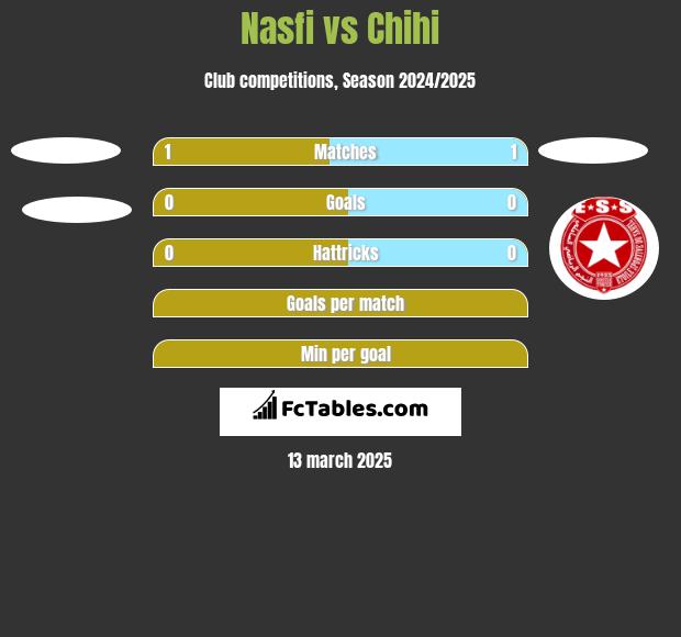 Nasfi vs Chihi h2h player stats