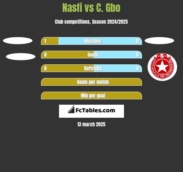 Nasfi vs C. Gbo h2h player stats