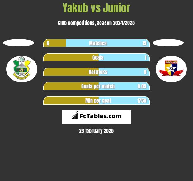 Yakub vs Junior h2h player stats