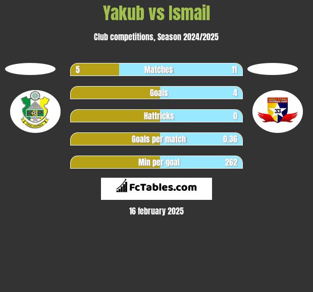 Yakub vs Ismail h2h player stats