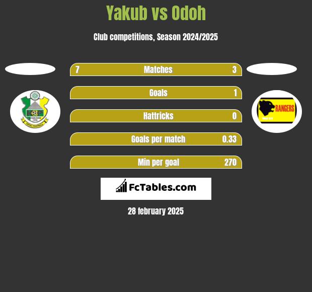 Yakub vs Odoh h2h player stats