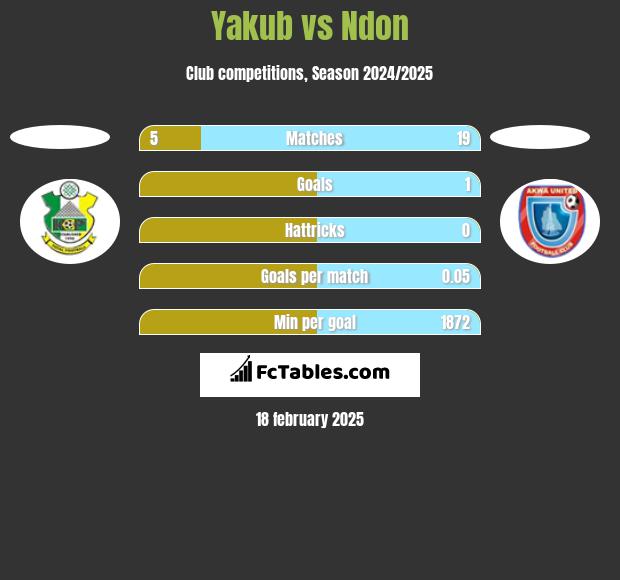 Yakub vs Ndon h2h player stats