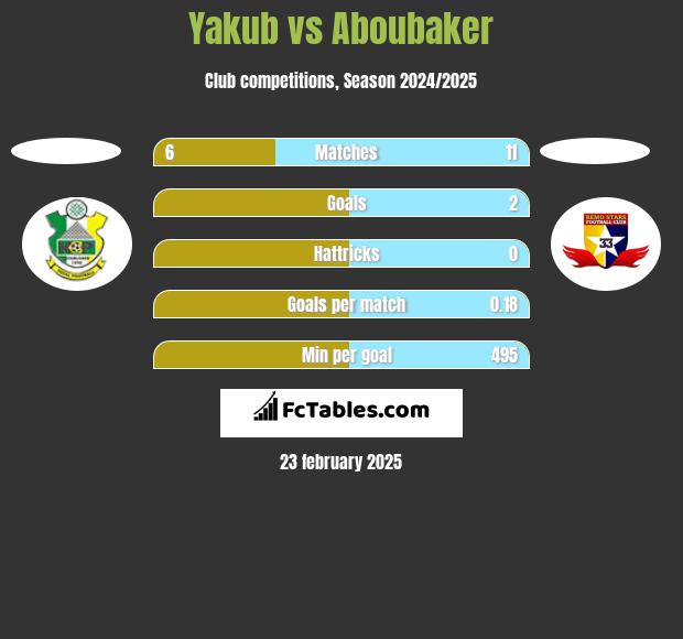 Yakub vs Aboubaker h2h player stats