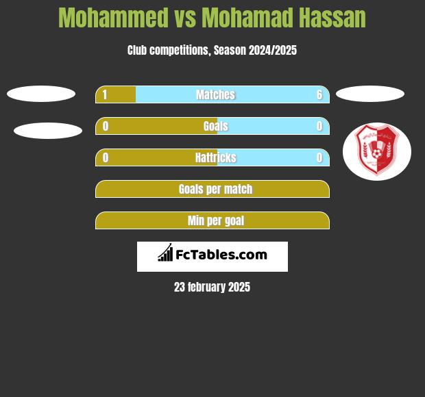 Mohammed vs Mohamad Hassan h2h player stats