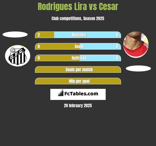 Rodrigues Lira vs Cesar h2h player stats