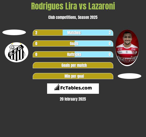 Rodrigues Lira vs Lazaroni h2h player stats