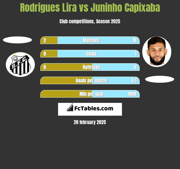 Rodrigues Lira vs Juninho Capixaba h2h player stats