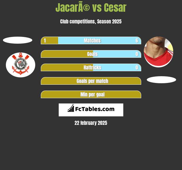 JacarÃ© vs Cesar h2h player stats