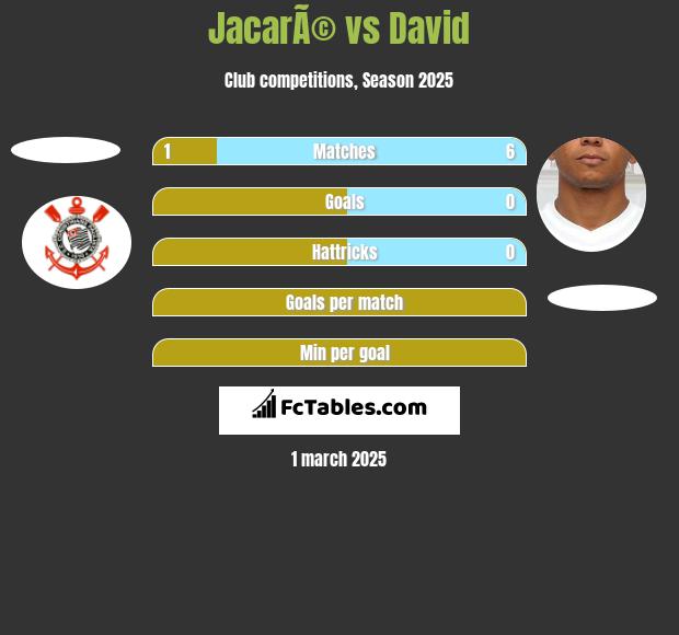 JacarÃ© vs David Braz h2h player stats