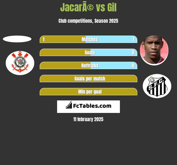 JacarÃ© vs Gil h2h player stats