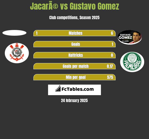 JacarÃ© vs Gustavo Gomez h2h player stats