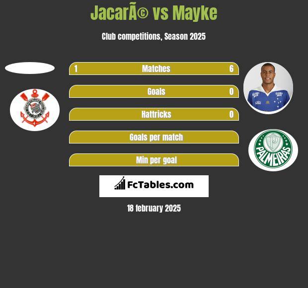 JacarÃ© vs Mayke h2h player stats