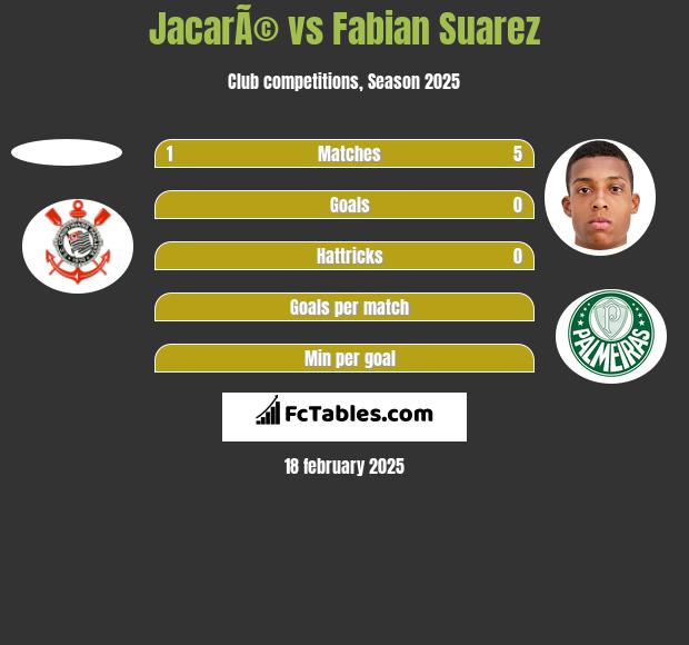 JacarÃ© vs Fabian Suarez h2h player stats