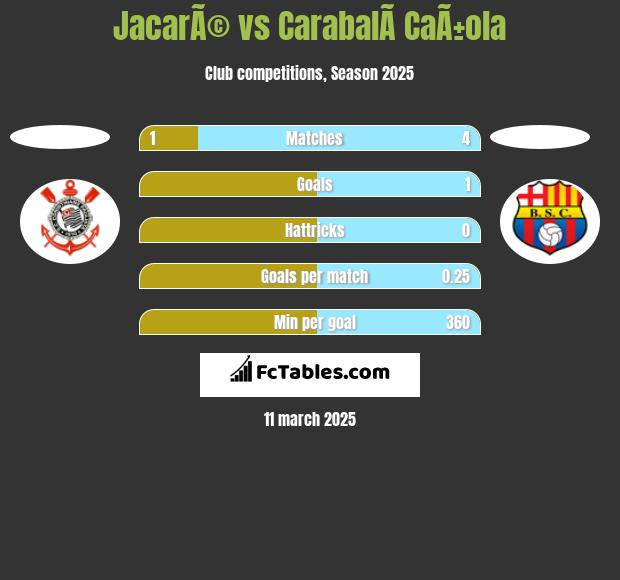 JacarÃ© vs CarabalÃ­ CaÃ±ola h2h player stats