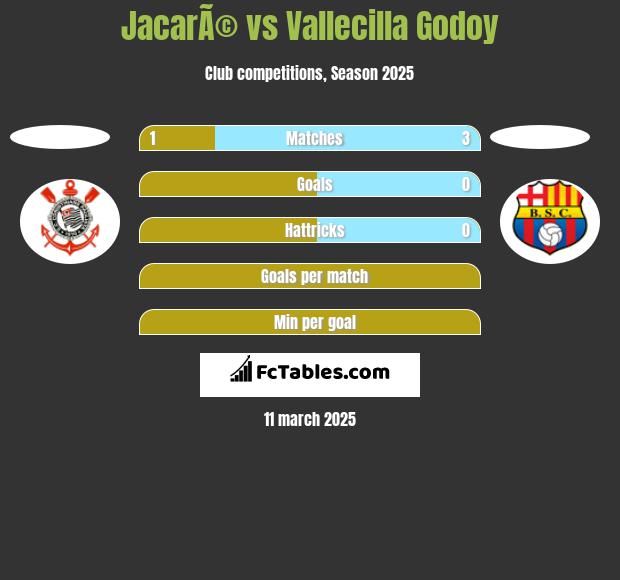 JacarÃ© vs Vallecilla Godoy h2h player stats