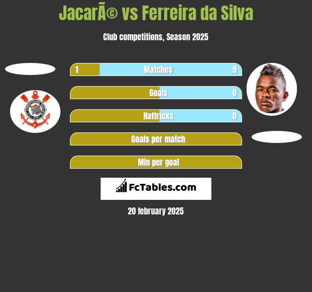 JacarÃ© vs Ferreira da Silva h2h player stats