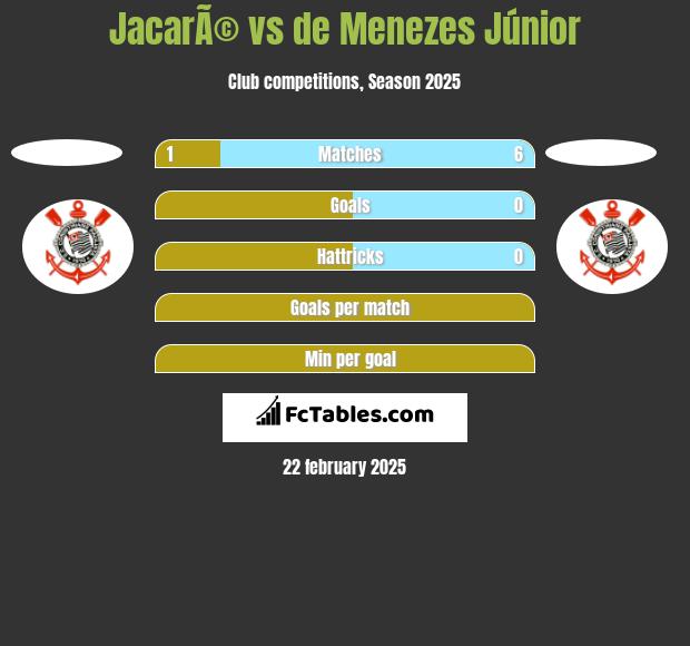 JacarÃ© vs de Menezes Júnior h2h player stats