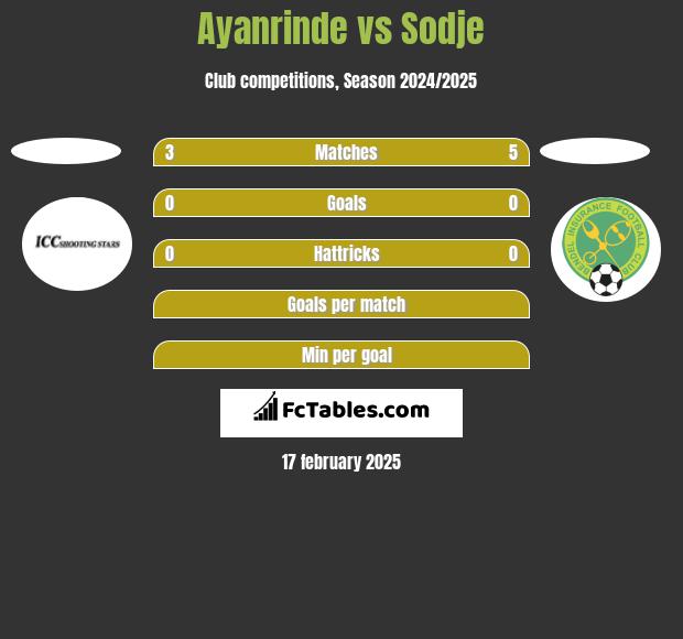 Ayanrinde vs Sodje h2h player stats