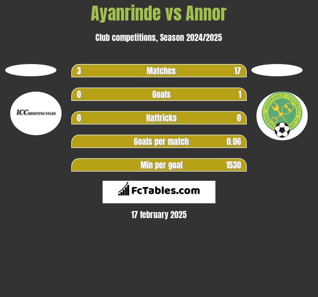 Ayanrinde vs Annor h2h player stats