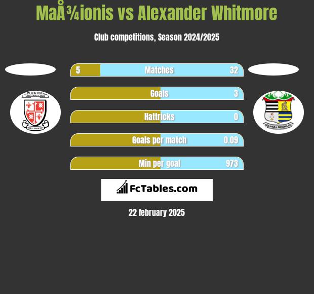 MaÅ¾ionis vs Alexander Whitmore h2h player stats