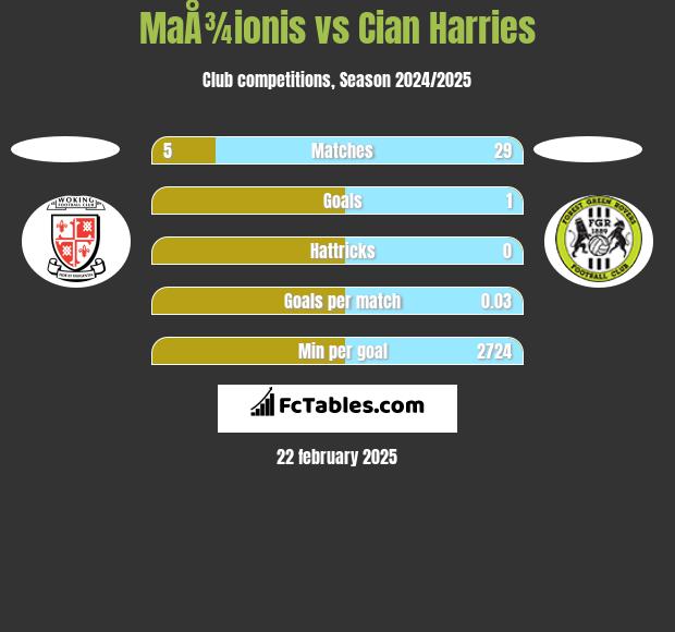 MaÅ¾ionis vs Cian Harries h2h player stats