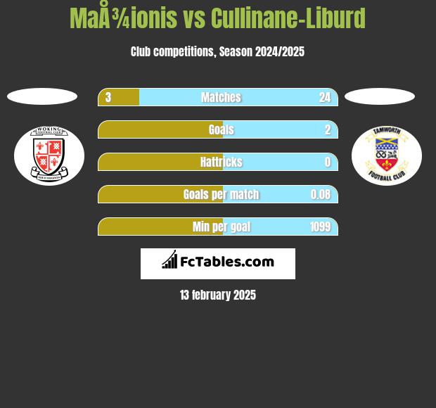 MaÅ¾ionis vs Cullinane-Liburd h2h player stats