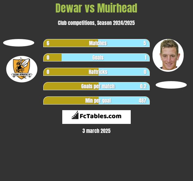 Dewar vs Muirhead h2h player stats