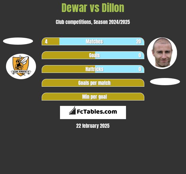 Dewar vs Dillon h2h player stats