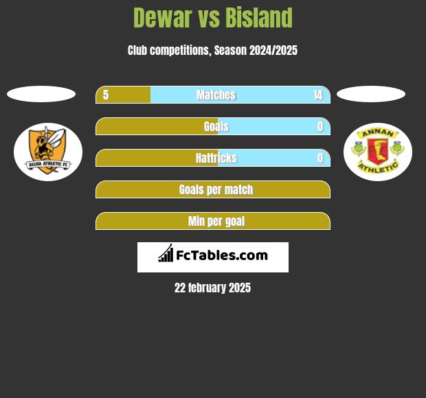 Dewar vs Bisland h2h player stats