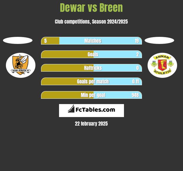 Dewar vs Breen h2h player stats