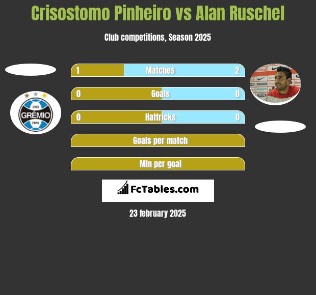 Crisostomo Pinheiro vs Alan Ruschel h2h player stats