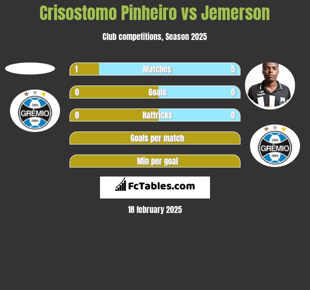 Crisostomo Pinheiro vs Jemerson h2h player stats