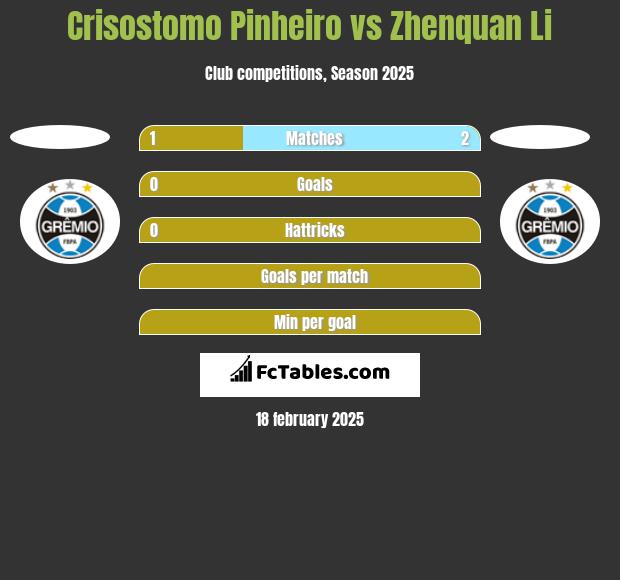 Crisostomo Pinheiro vs Zhenquan Li h2h player stats