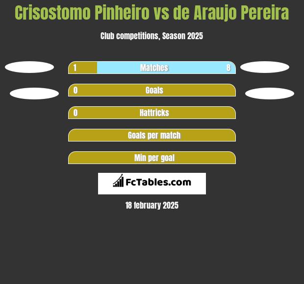 Crisostomo Pinheiro vs de Araujo Pereira h2h player stats