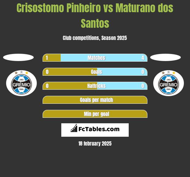 Crisostomo Pinheiro vs Maturano dos Santos h2h player stats