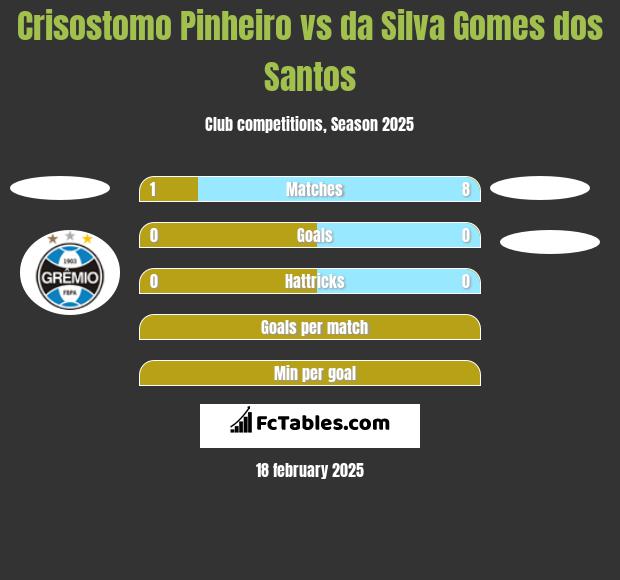 Crisostomo Pinheiro vs da Silva Gomes dos Santos h2h player stats