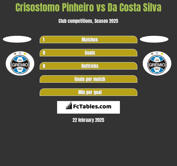 Crisostomo Pinheiro vs Da Costa Silva h2h player stats