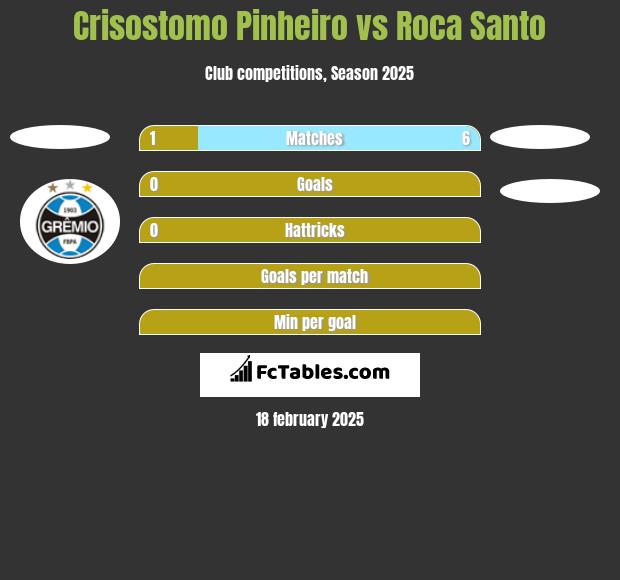 Crisostomo Pinheiro vs Roca Santo h2h player stats