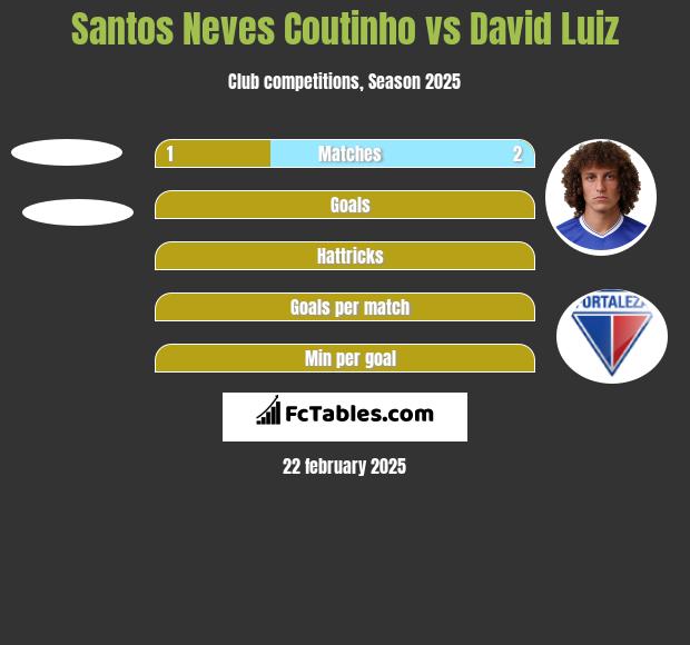 Santos Neves Coutinho vs David Luiz h2h player stats