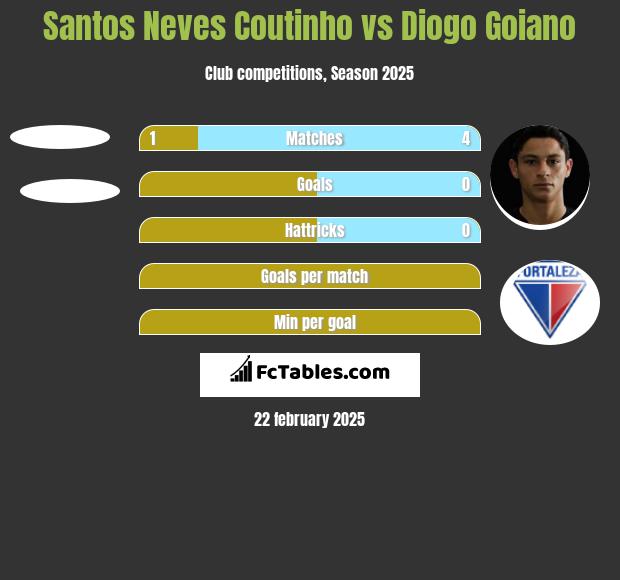 Santos Neves Coutinho vs Diogo Goiano h2h player stats