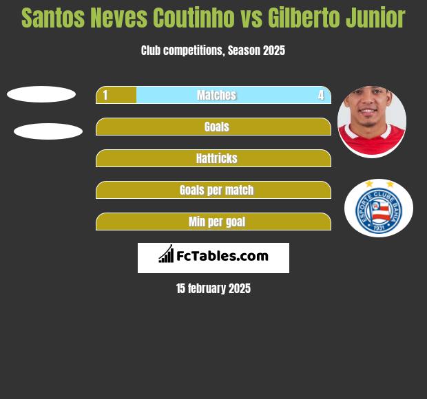 Santos Neves Coutinho vs Gilberto Junior h2h player stats