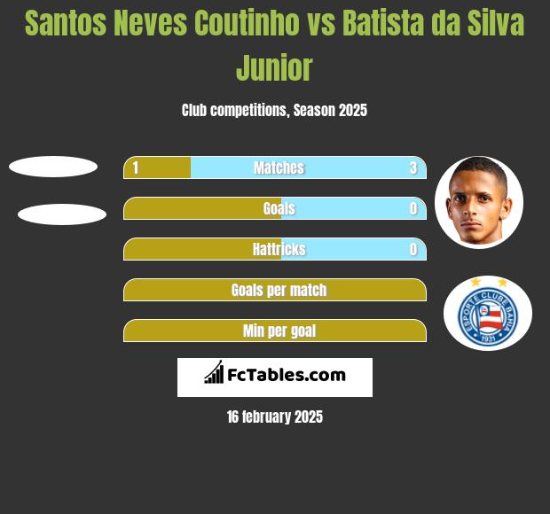 Santos Neves Coutinho vs Batista da Silva Junior h2h player stats